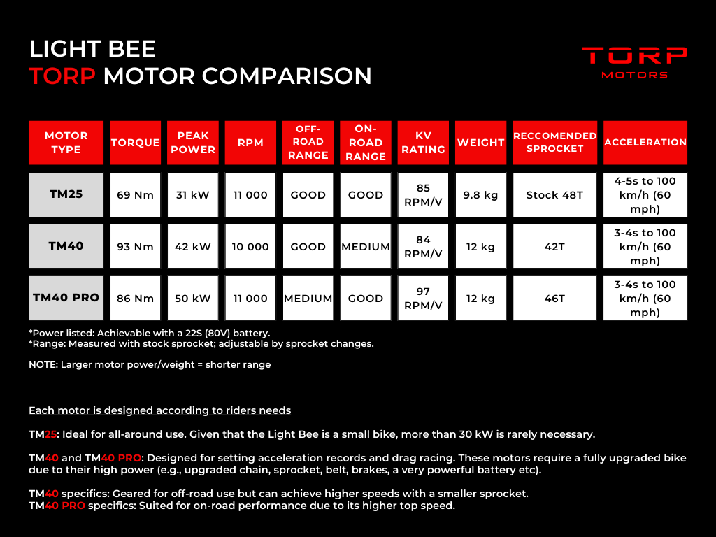TORP TM40 PRO Motor for Surron Light Bee – Rubitech Clubsport